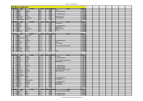 300 Meter Ergebnisse - Lauftreff Hafnerbach