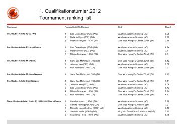 QT1 2012 Rankinglist - Swiss Wushu Federation