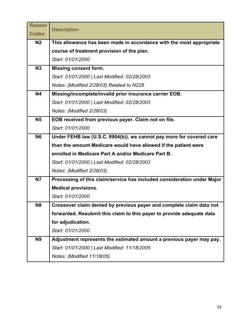 Claim Adjustment Reason Codes - Palmetto GBA