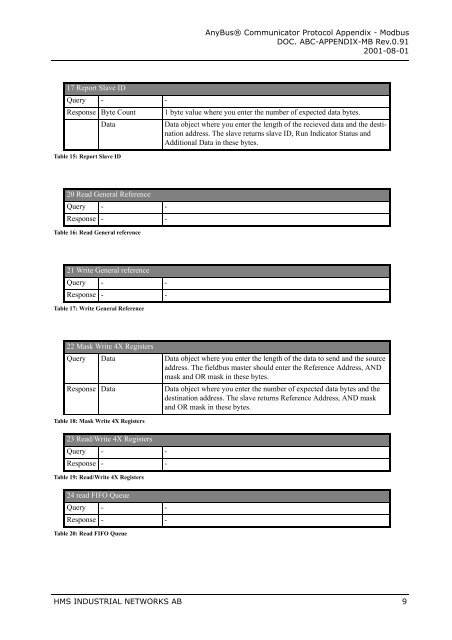 Communicator Protocol Appendix Modbus