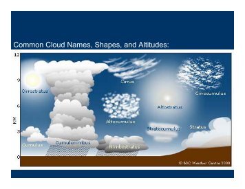 Common Cloud Names, Shapes, and Altitudes: