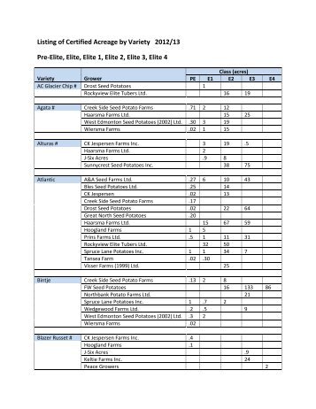 Grower Contact Information - Potato Growers of Alberta