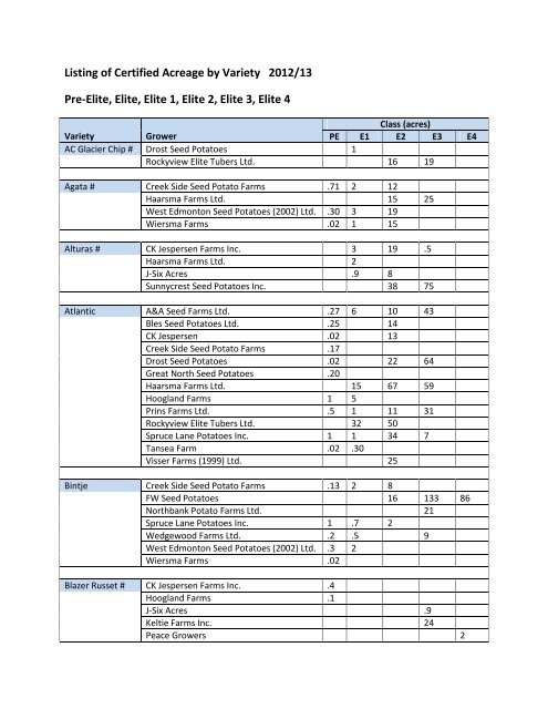 Grower Contact Information - Potato Growers of Alberta