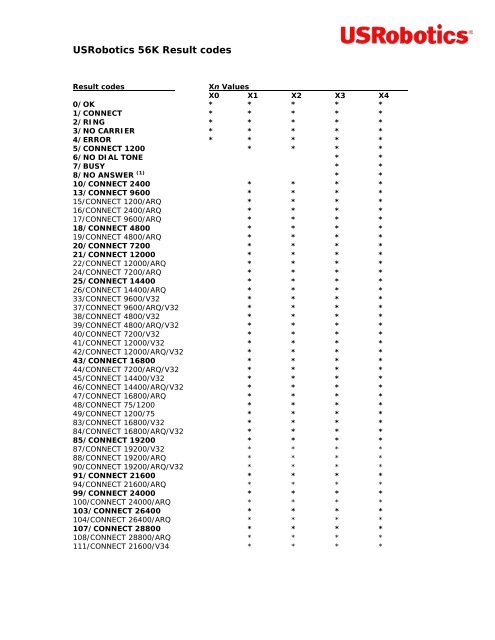 Complete List of Result Codes