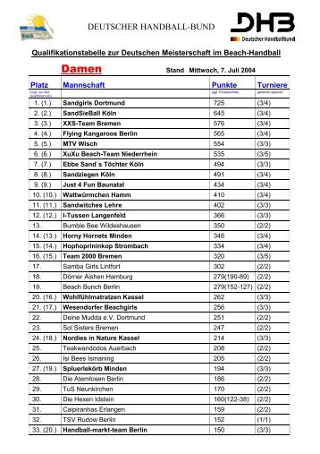 Qualifikationstabelle Damen 09-07-04 - beach handball info