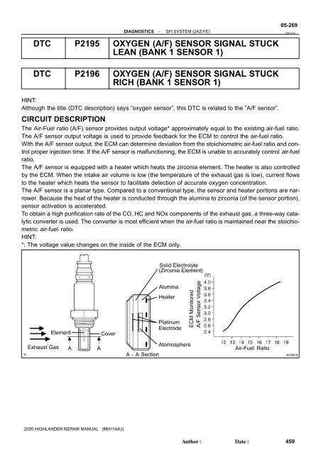 DTC P2195 OXYGEN (A/F) SENSOR SIGNAL ... - Highlander Club