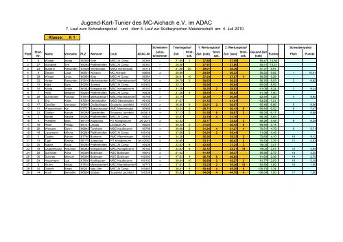 Jugend-Kart-Tunier des MC-Aichach e.V. im ADAC