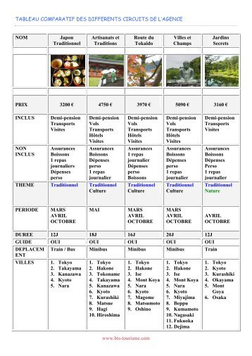 tableau comparatif des differents circuits au japon - Bts Tourisme