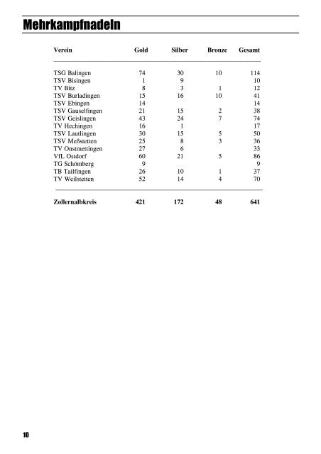 Leichtathletik im Zollernalbkreis 1997 - Leichtathletikkreis Zollernalb