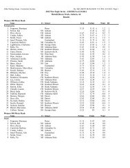 Meet Results