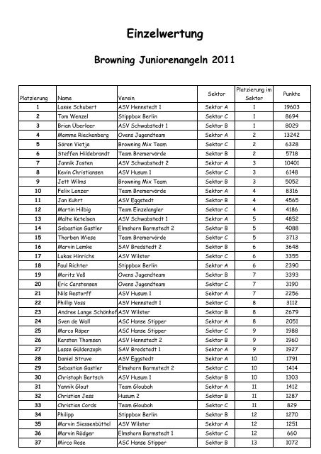 Sektor C Browning Juniorenangeln 2011 - FASV Schwabstedt