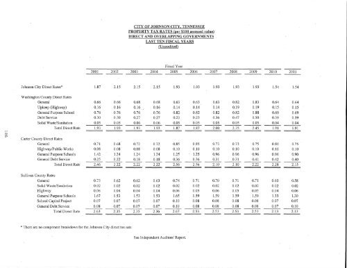 Comprehensive Annual Financial Report (CAFR) - Johnson City