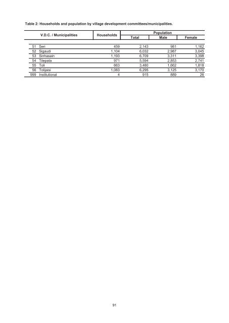 Village Development Commitee/Municipality - Central Bureau of ...