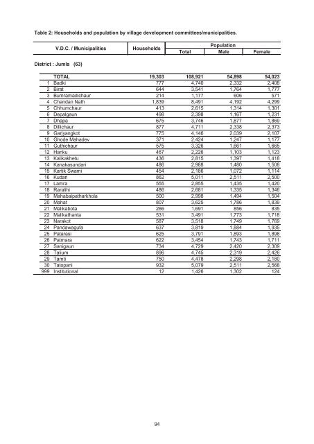 Village Development Commitee/Municipality - Central Bureau of ...