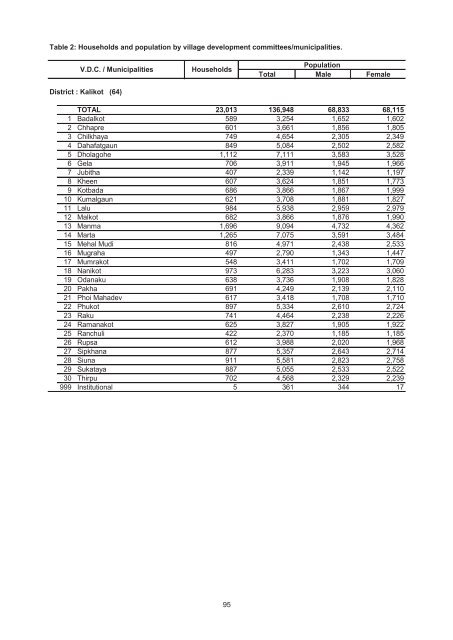 Village Development Commitee/Municipality - Central Bureau of ...