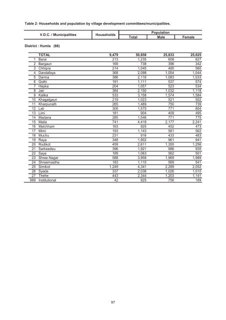 Village Development Commitee/Municipality - Central Bureau of ...