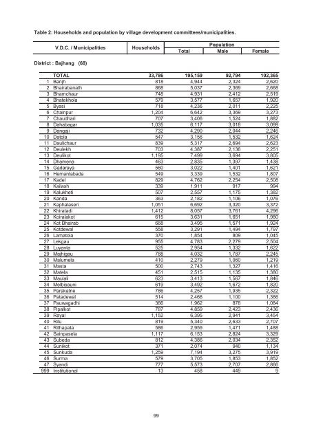 Village Development Commitee/Municipality - Central Bureau of ...