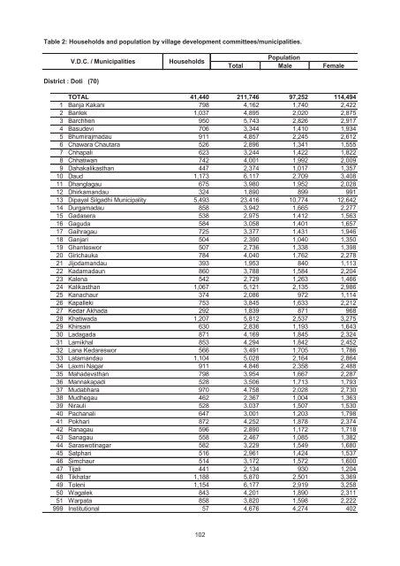 Village Development Commitee/Municipality - Central Bureau of ...