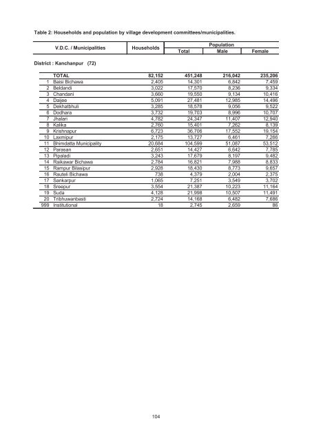 Village Development Commitee/Municipality - Central Bureau of ...