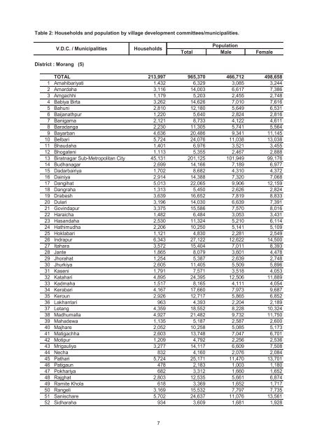 Village Development Commitee/Municipality - Central Bureau of ...