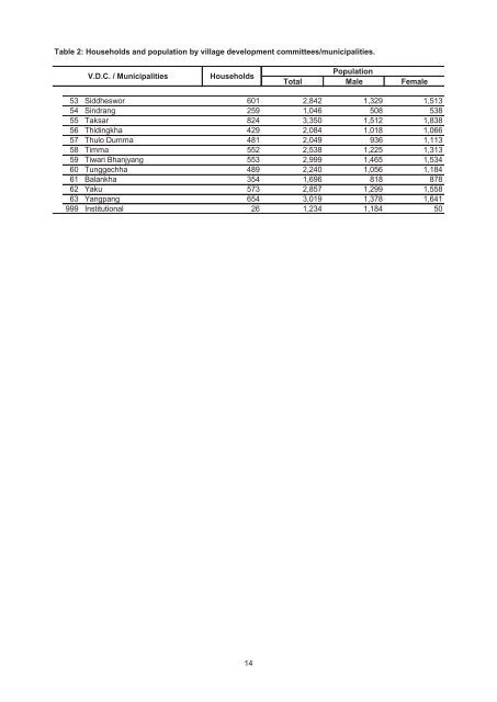 Village Development Commitee/Municipality - Central Bureau of ...