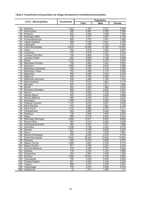 Village Development Commitee/Municipality - Central Bureau of ...