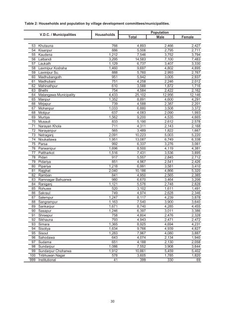 Village Development Commitee/Municipality - Central Bureau of ...