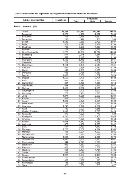 Village Development Commitee/Municipality - Central Bureau of ...