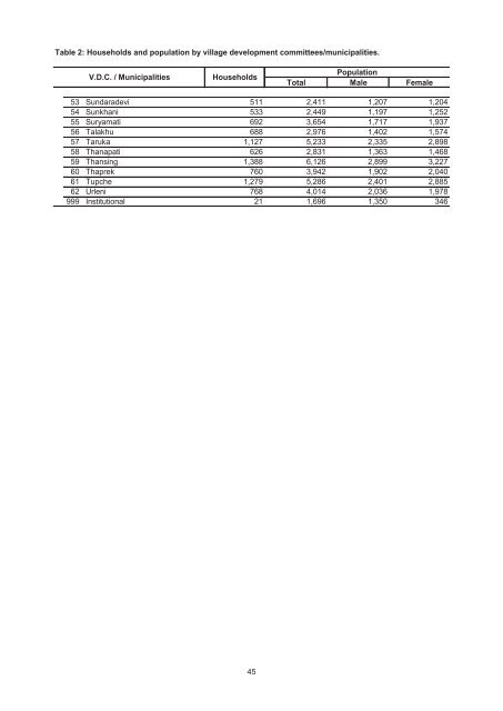 Village Development Commitee/Municipality - Central Bureau of ...