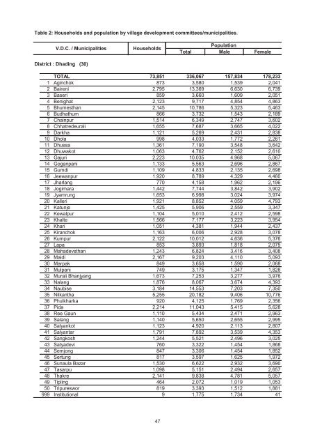 Village Development Commitee/Municipality - Central Bureau of ...