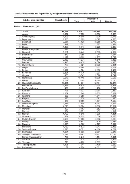 Village Development Commitee/Municipality - Central Bureau of ...