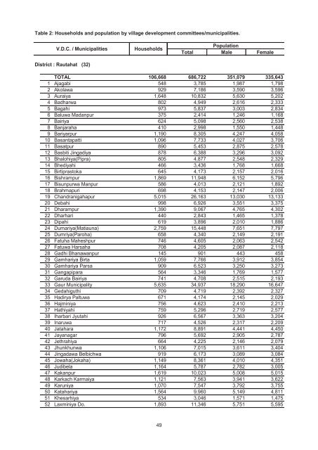 Village Development Commitee/Municipality - Central Bureau of ...