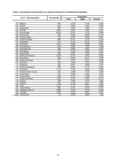 Village Development Commitee/Municipality - Central Bureau of ...