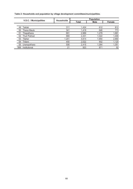 Village Development Commitee/Municipality - Central Bureau of ...