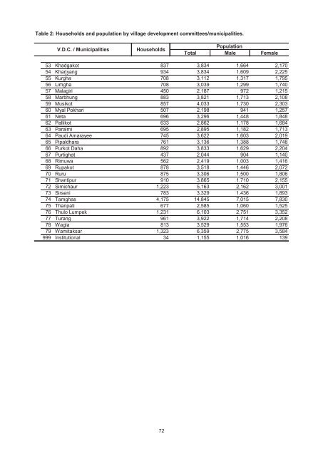 Village Development Commitee/Municipality - Central Bureau of ...