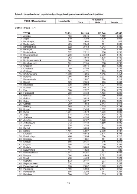 Village Development Commitee/Municipality - Central Bureau of ...