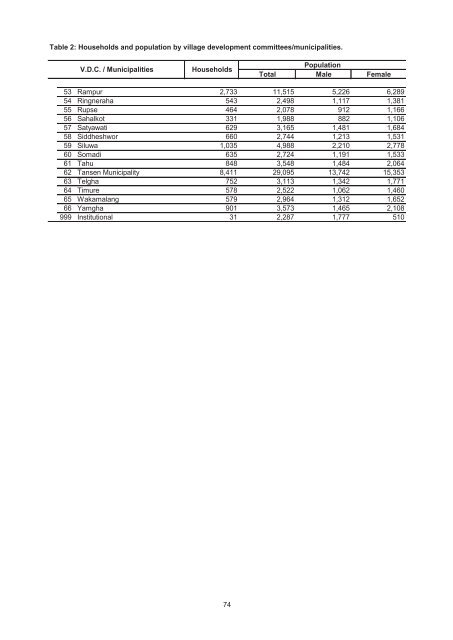 Village Development Commitee/Municipality - Central Bureau of ...