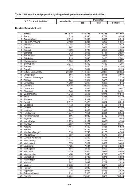 Village Development Commitee/Municipality - Central Bureau of ...