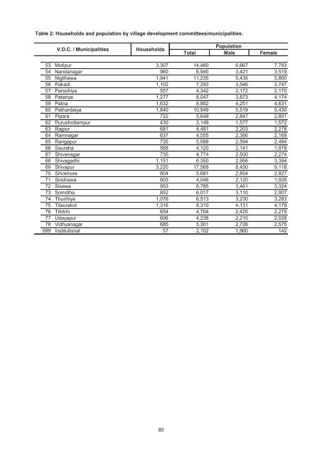 Village Development Commitee/Municipality - Central Bureau of ...