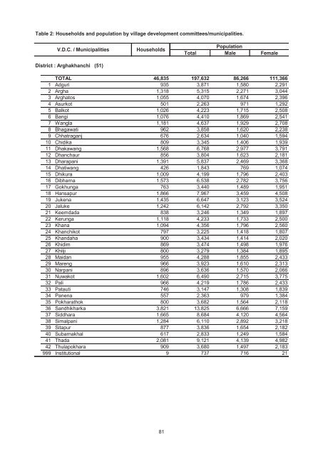 Village Development Commitee/Municipality - Central Bureau of ...