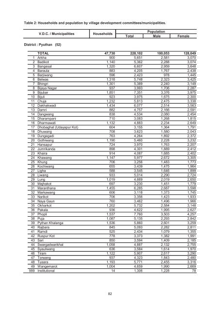 Village Development Commitee/Municipality - Central Bureau of ...