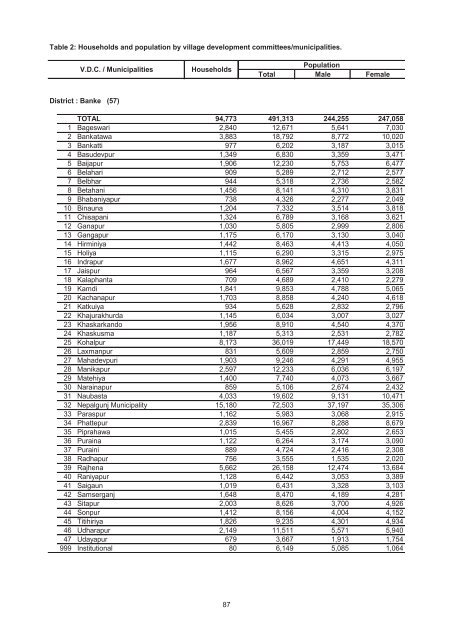 Village Development Commitee/Municipality - Central Bureau of ...