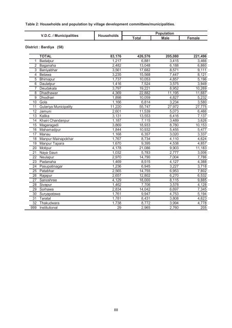 Village Development Commitee/Municipality - Central Bureau of ...