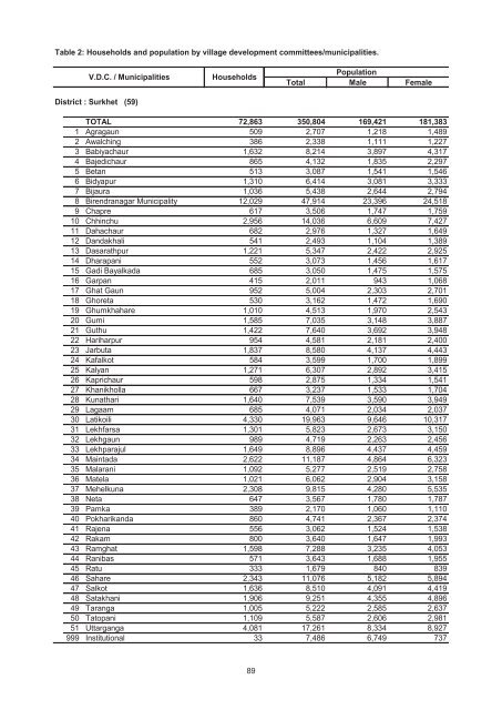 Village Development Commitee/Municipality - Central Bureau of ...