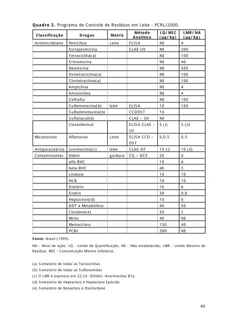 Qualidade do leite e derivados - Pesagro-Rio