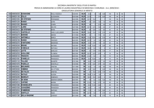 Graduatoria in ordine di merito - SunHope.it