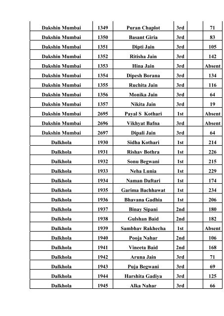 Terapanth Talent Hunt Exam 2011 Data Summary ... - HereNow4U.net