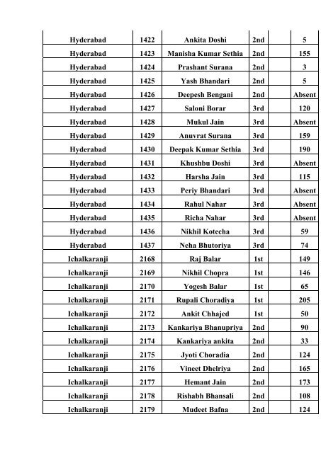 Terapanth Talent Hunt Exam 2011 Data Summary ... - HereNow4U.net