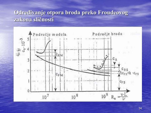 1. Otpor broda