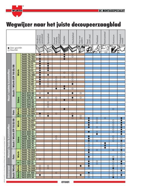 5. Materiaal- bewerking - WÃ¼rth Nederland